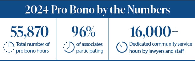 2024 Pro Bono Stats: 55,870 Total pro bono hours worked; 96% of associates participating; 16,000+ dedicated community service hours by lawyers and staff