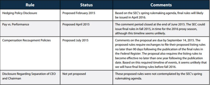 Dodd-Frank Rules