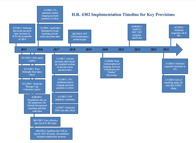 Health Care Timeline