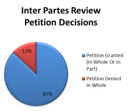 Inter Partes Review Petition Decisions