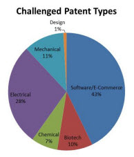 Challenged Patent Types
