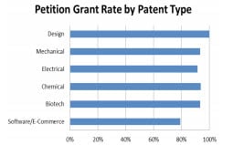 Petition Grant Rate by Patent Type