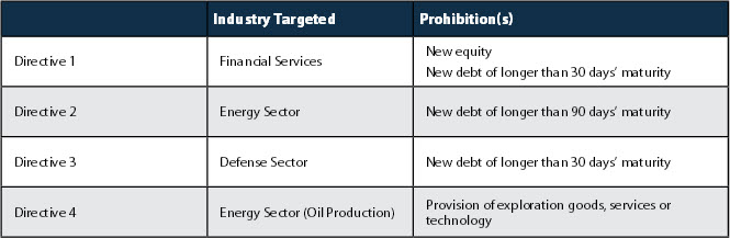 Overview of OFAC's SSI Directives Table