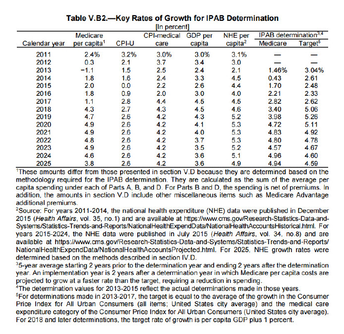 Key Rates of Growth for IPAB Determination