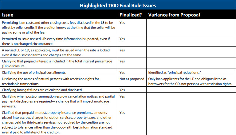 TRID Final Rule Issues