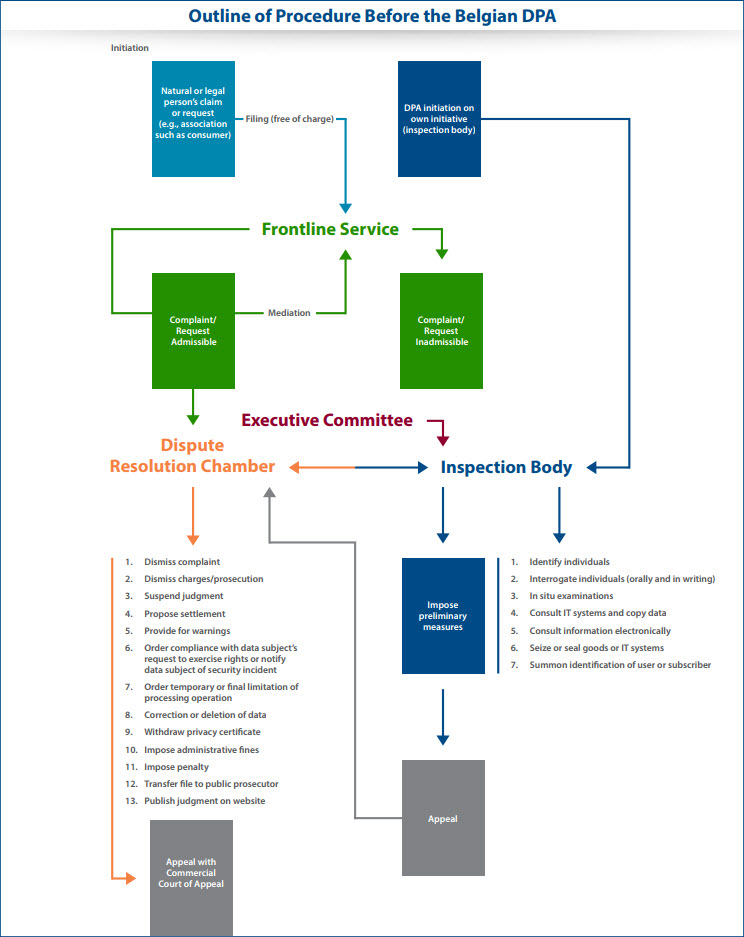 Outline of Procedure Before the Belgian DPA