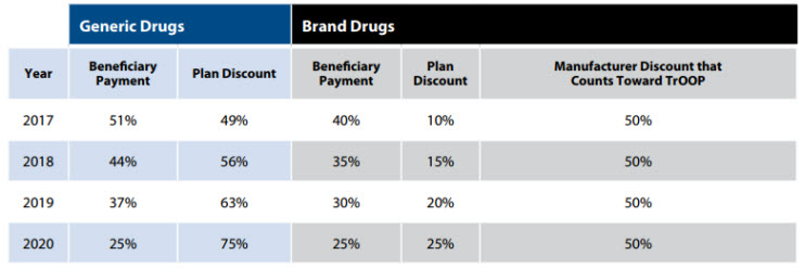 Generic Drugs and Brand Drugs Chart