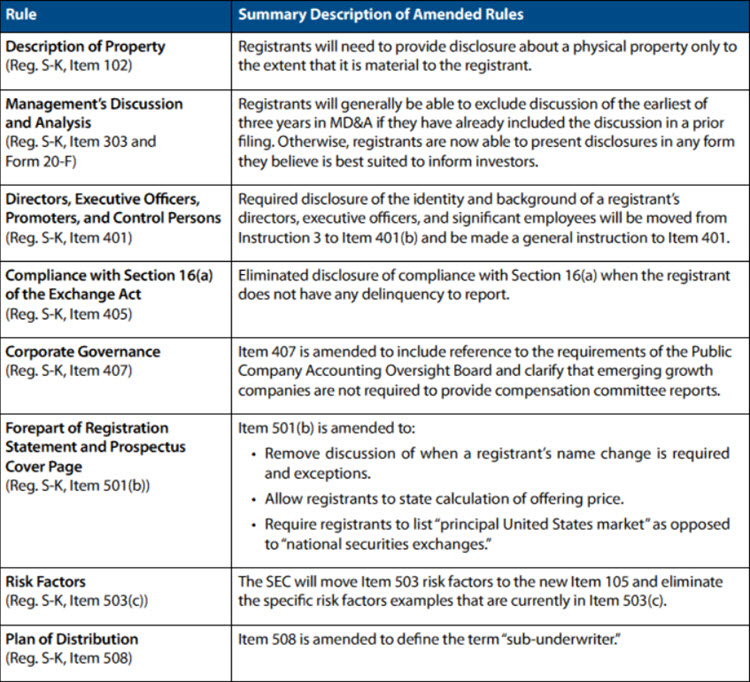 Amendments chart
