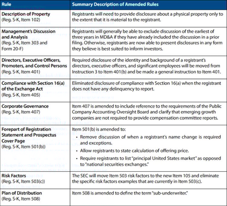 Amendments chart