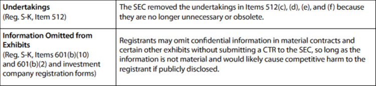 Amendments chart