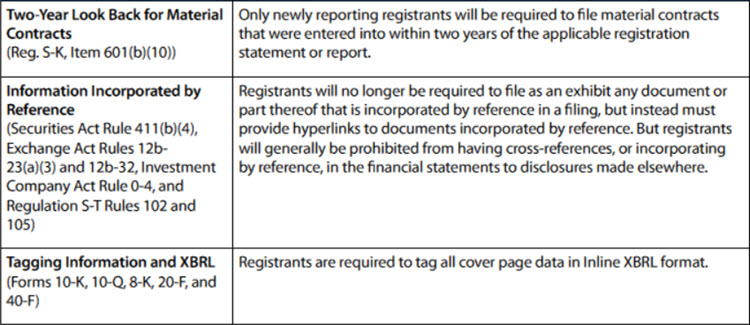 Amendments chart