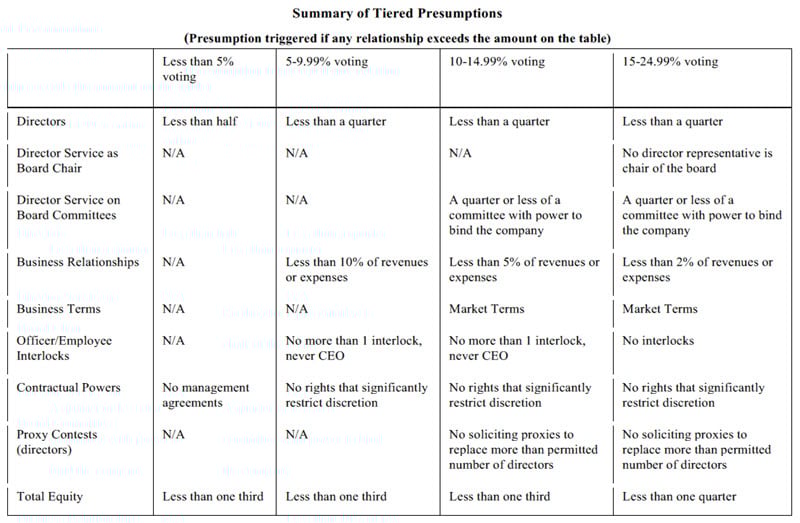 Summary of Tiered Presumptions