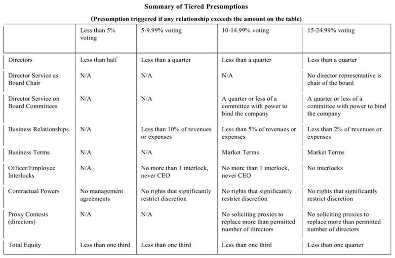 Summary of Tiered Presumptions