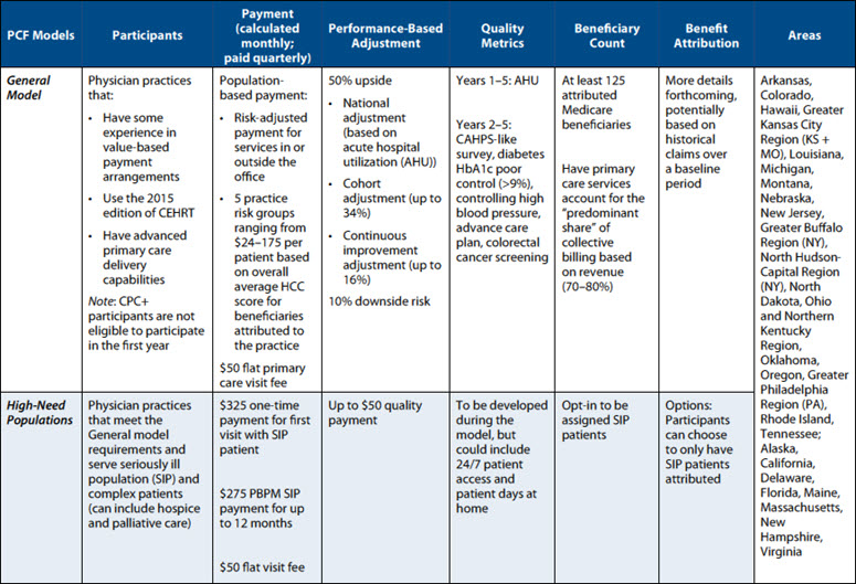 Comparison of PCI Models