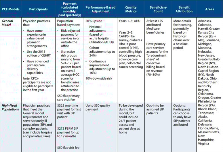 Comparison of PCI Models