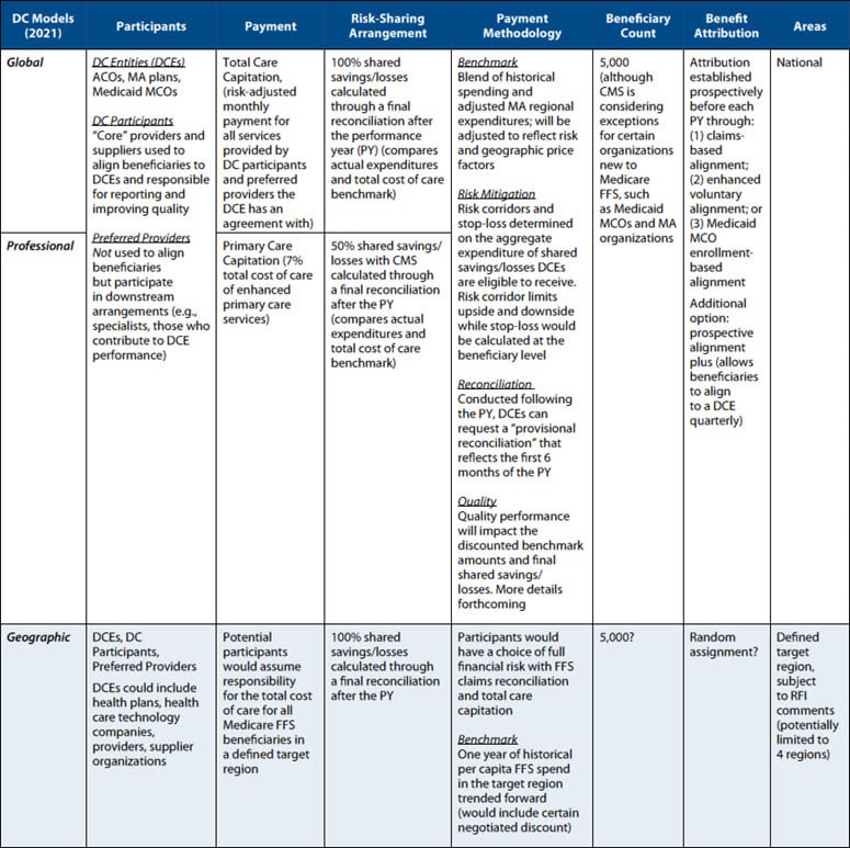 Comparison of PCI Models
