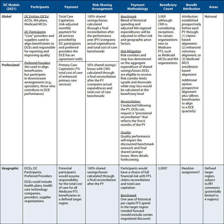 Comparison of PCI Models