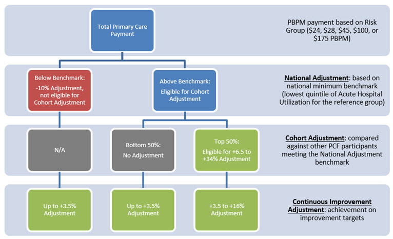 PCF Performance-Based Adjustment Flowchart