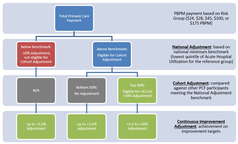 PCF Performance-Based Adjustment Flowchart