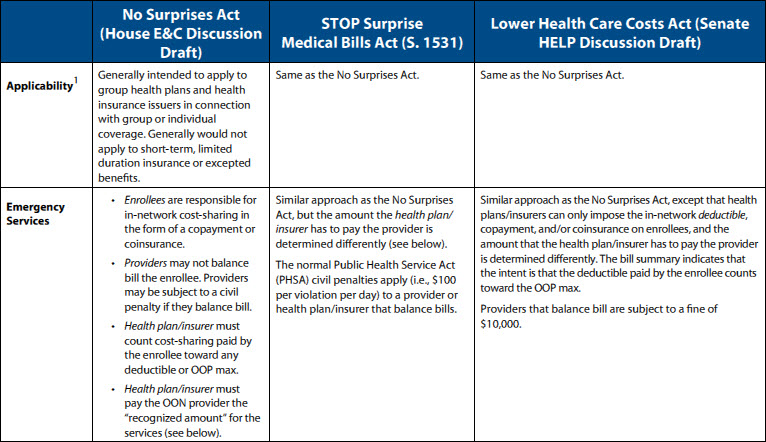 Surprise Medical Billing Chart