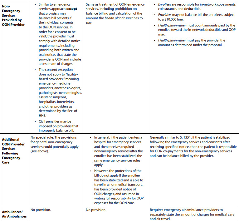 Surprise Medical Billing Chart