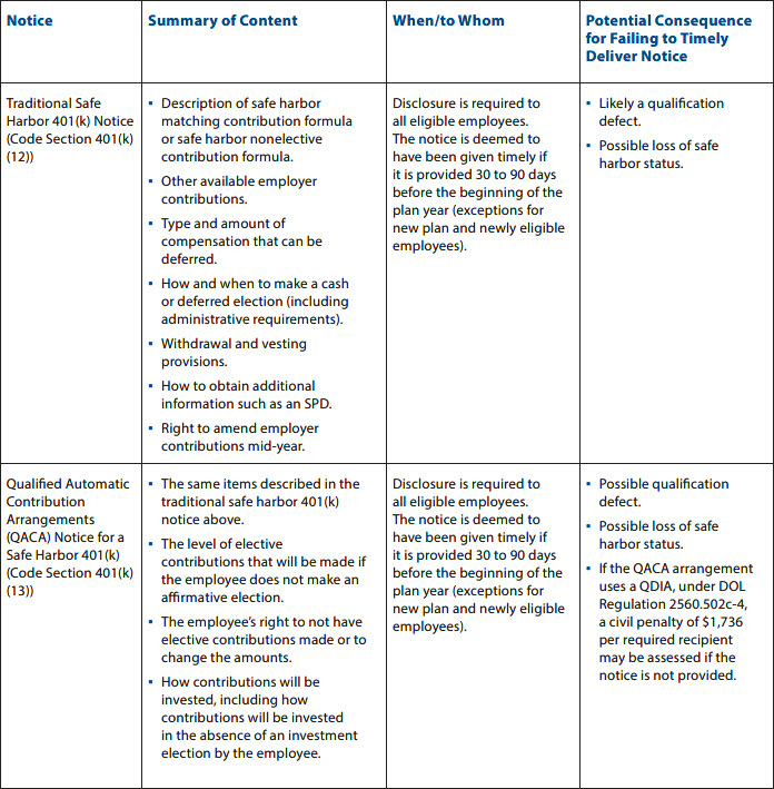 Annual Notice Content and Deadlines