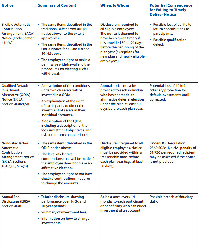 Annual Notice Content and Deadlines Table