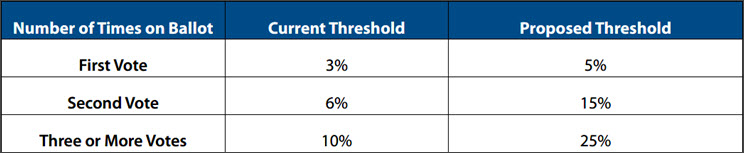Ballot Chart