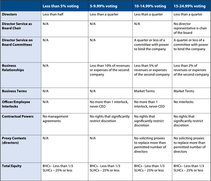 Tiered Framework Chart