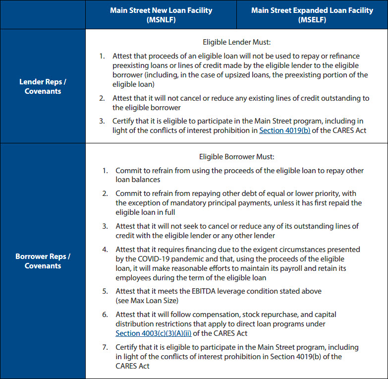 CARES Lending Chart