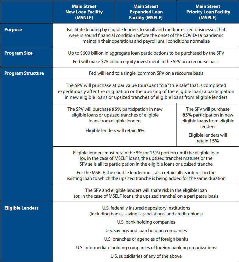 Overview of CARES Act Main Street Lending Programs Chart
