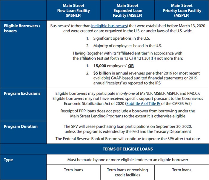 Overview of CARES Act Main Street Lending Programs Chart