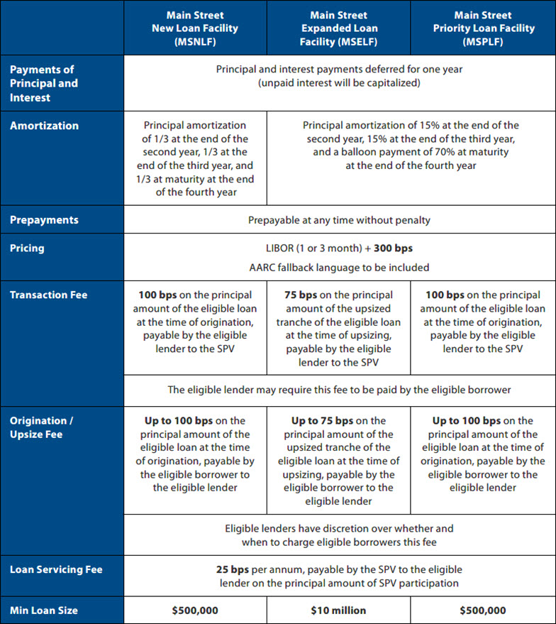 Overview of CARES Act Main Street Lending Programs Chart