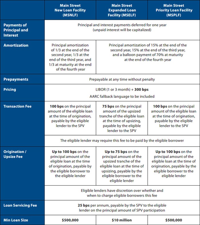 Overview of CARES Act Main Street Lending Programs Chart
