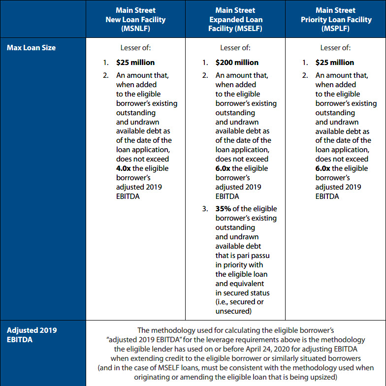 Overview of CARES Act Main Street Lending Programs Chart