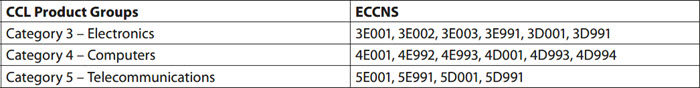 ECCN Chart
