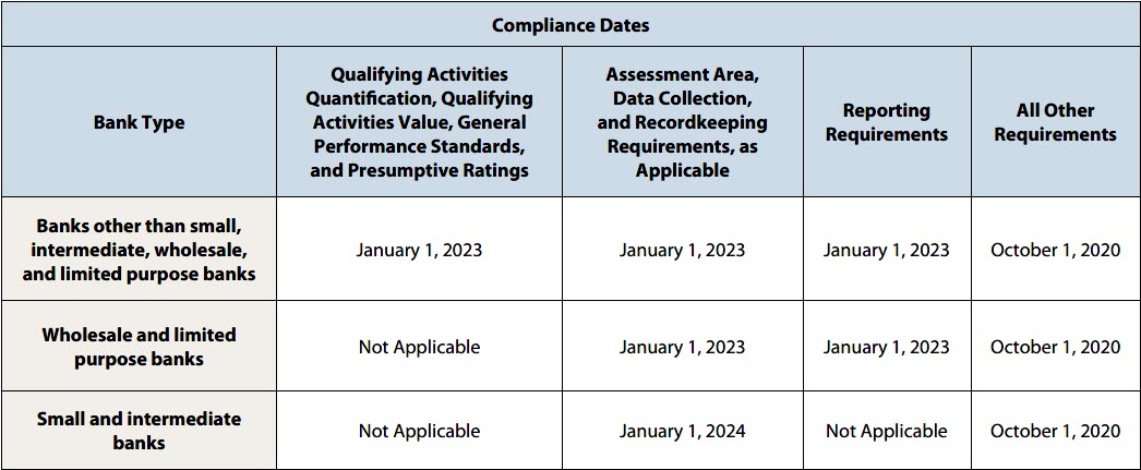 Compliance Dates