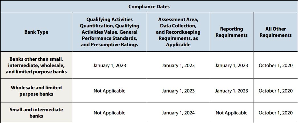 Compliance Dates