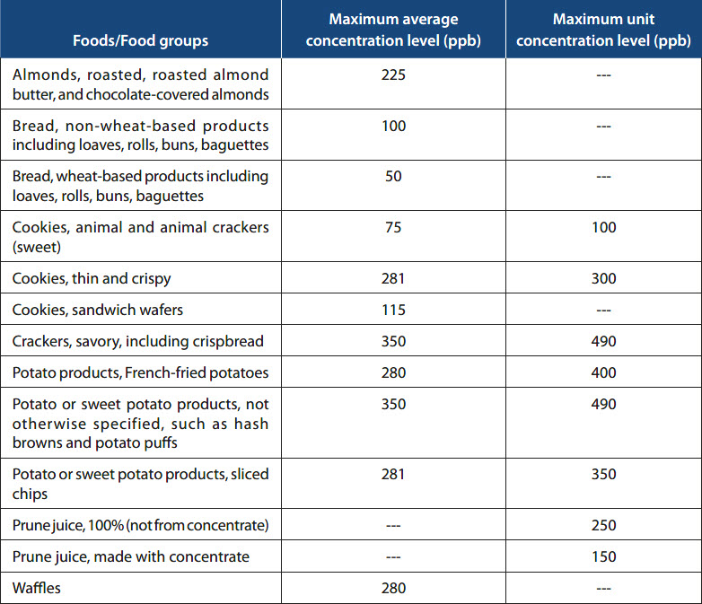 Acrylamide Concentration Charts