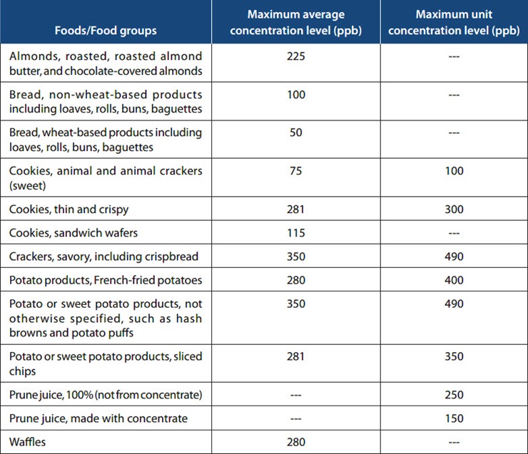 Acrylamide Concentration Charts