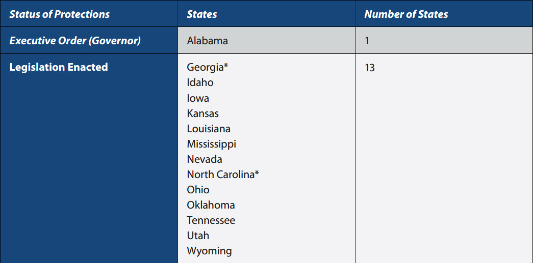 Status of Protections Chart