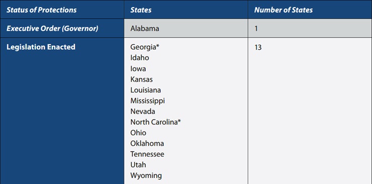Status of Protections Chart