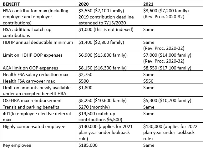 Summary of key dollar limits for health and certain other employee benefits for 2020 and as adjusted for inflation for 2021.