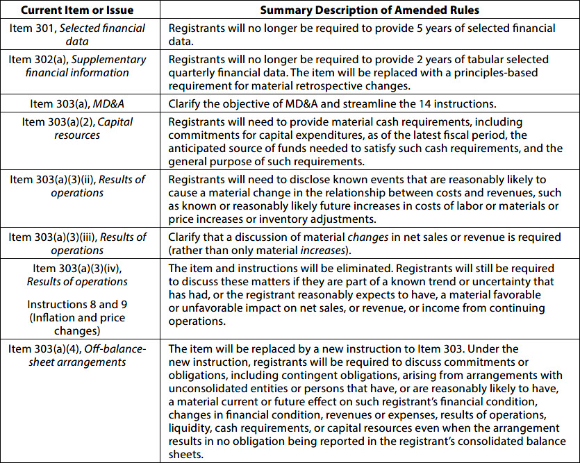 Summary of the Final Amendments