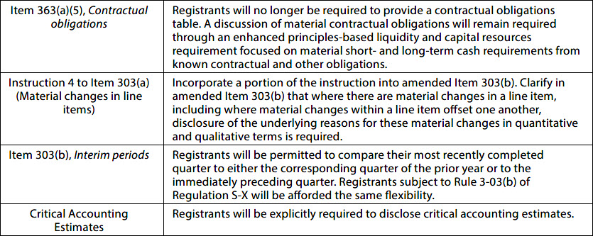 Summary of the Final Amendments