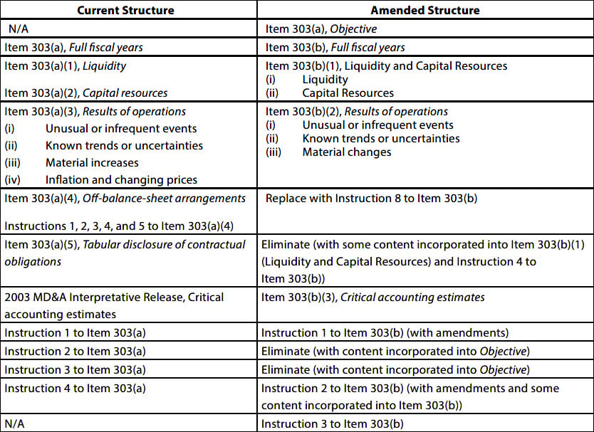 Summary of the Final Amendments