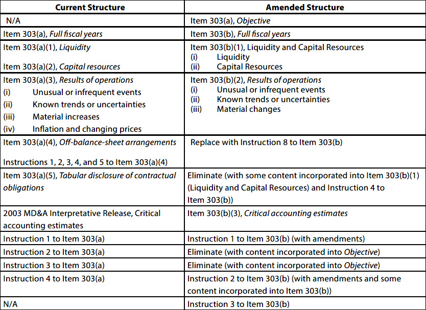 Summary of the Final Amendments
