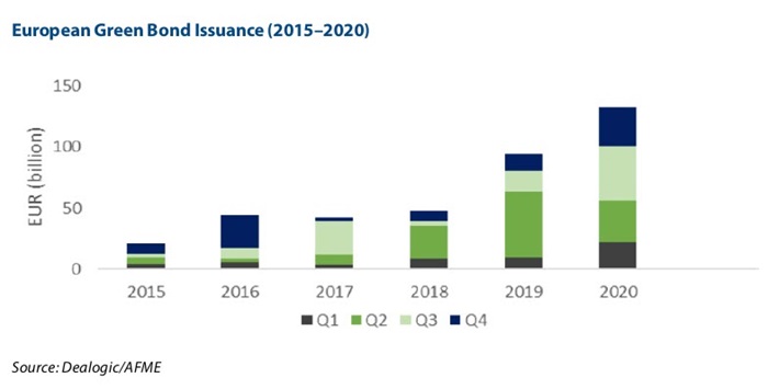European Green Bond Issuance Chart