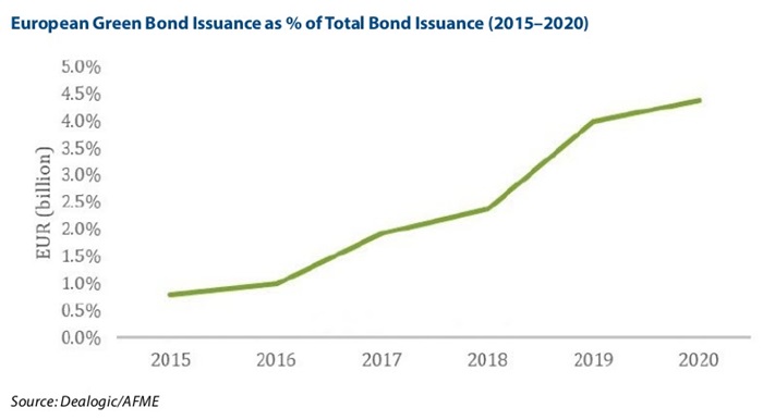 European Green Bond Issuance as % of Total Bond Issuance