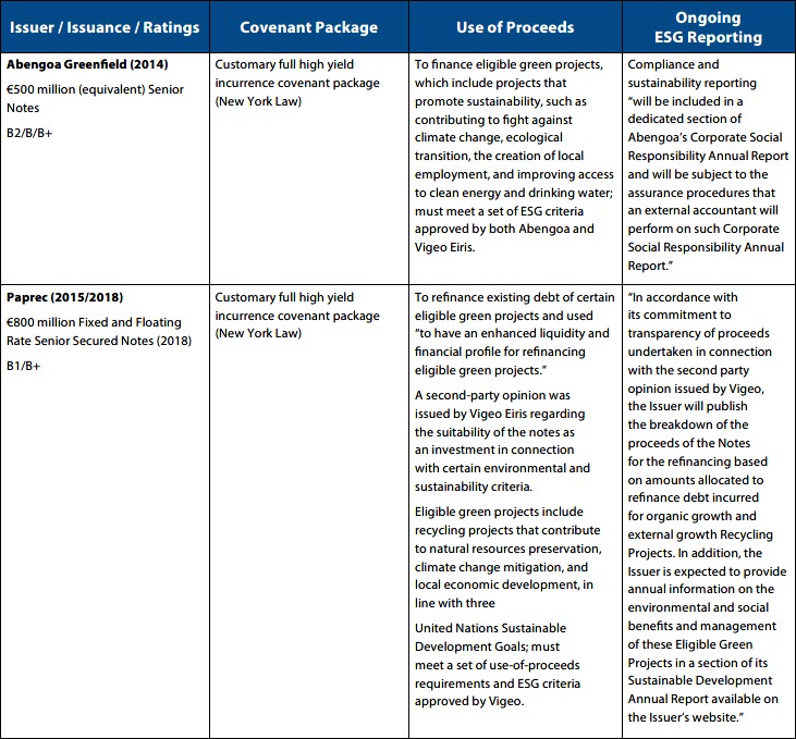 High Yield Green and Sustainability-Linked Bonds